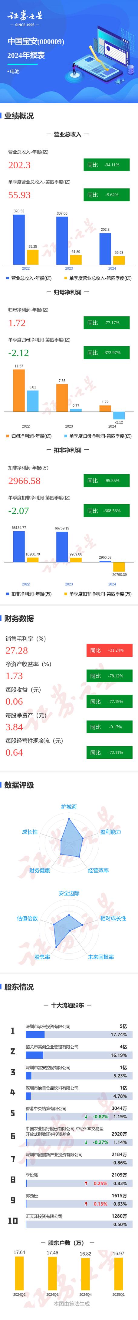 中國寶安集團股份有限公司，中國寶安年報